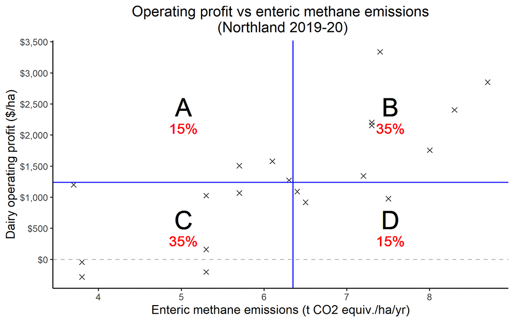 Operating Profit Methane Northland
