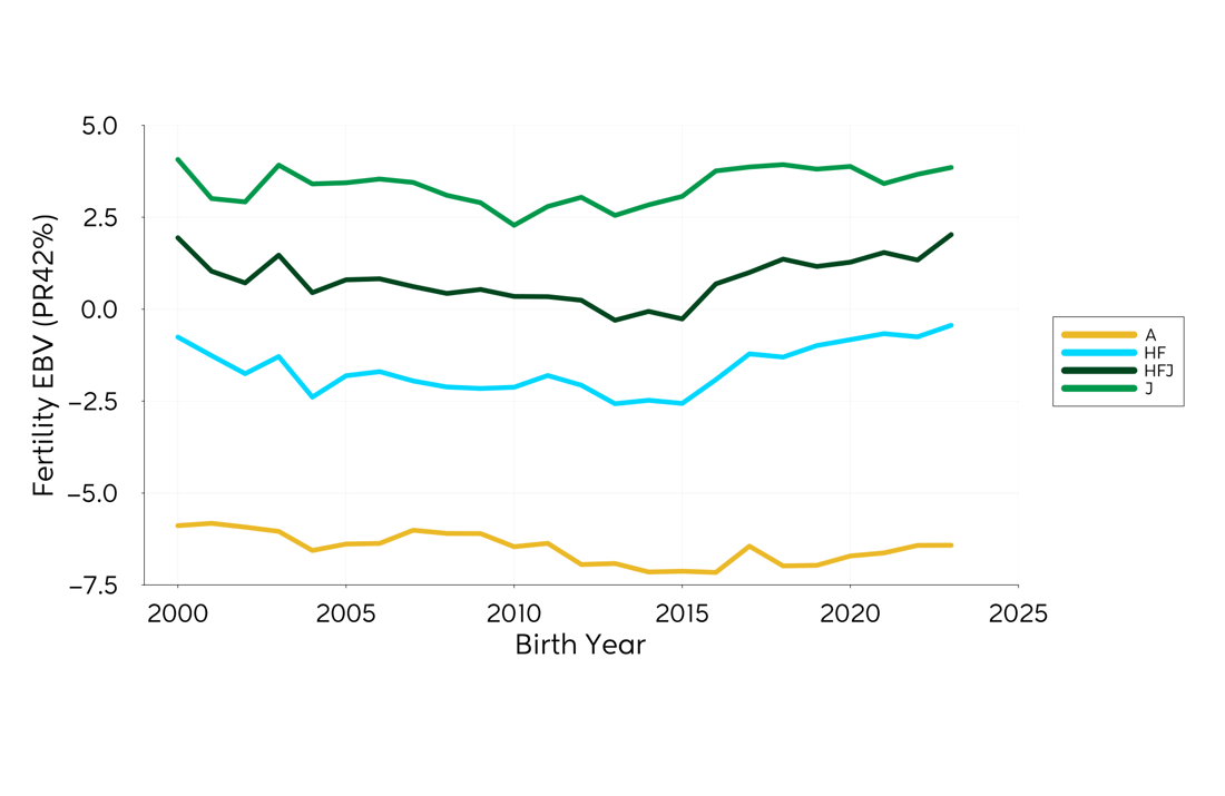 Genetic Trend Graph Fert 2024