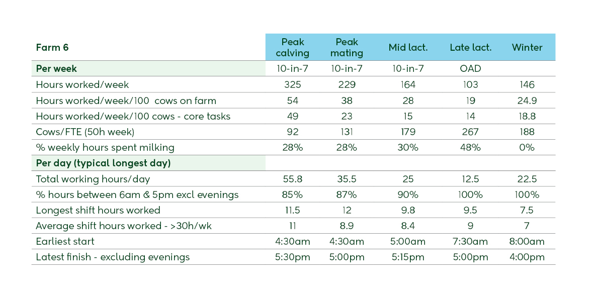 Farm 6 summary table