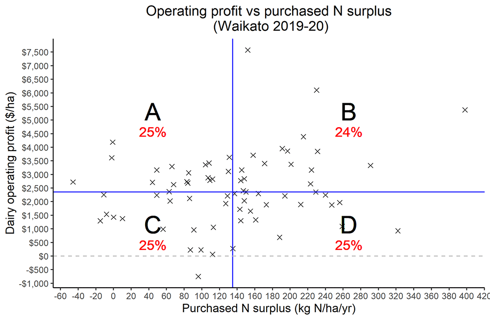 Operating Profit N Surplus Waikato