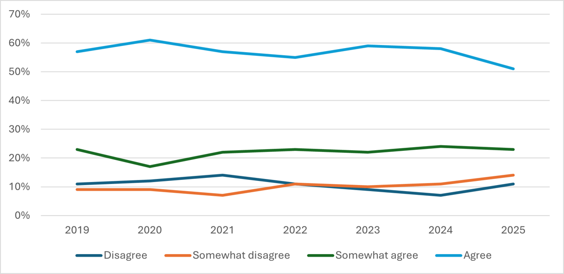 Recommend Working On Current Farm Graph