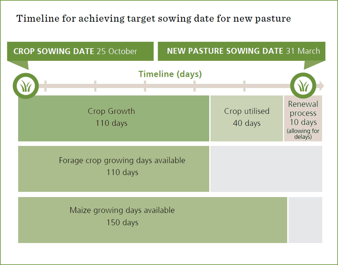 Timeline Achieving Target Sowing Date