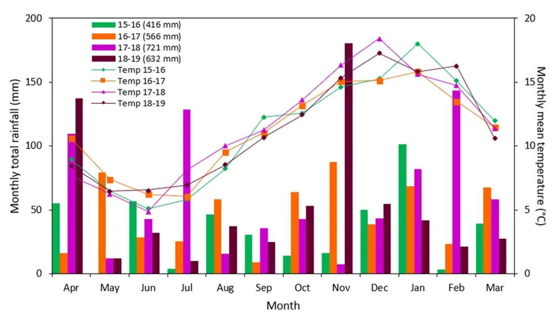 Monthly Total Rainfall