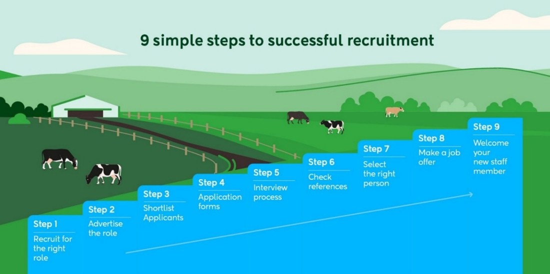 Steps To Recruitment