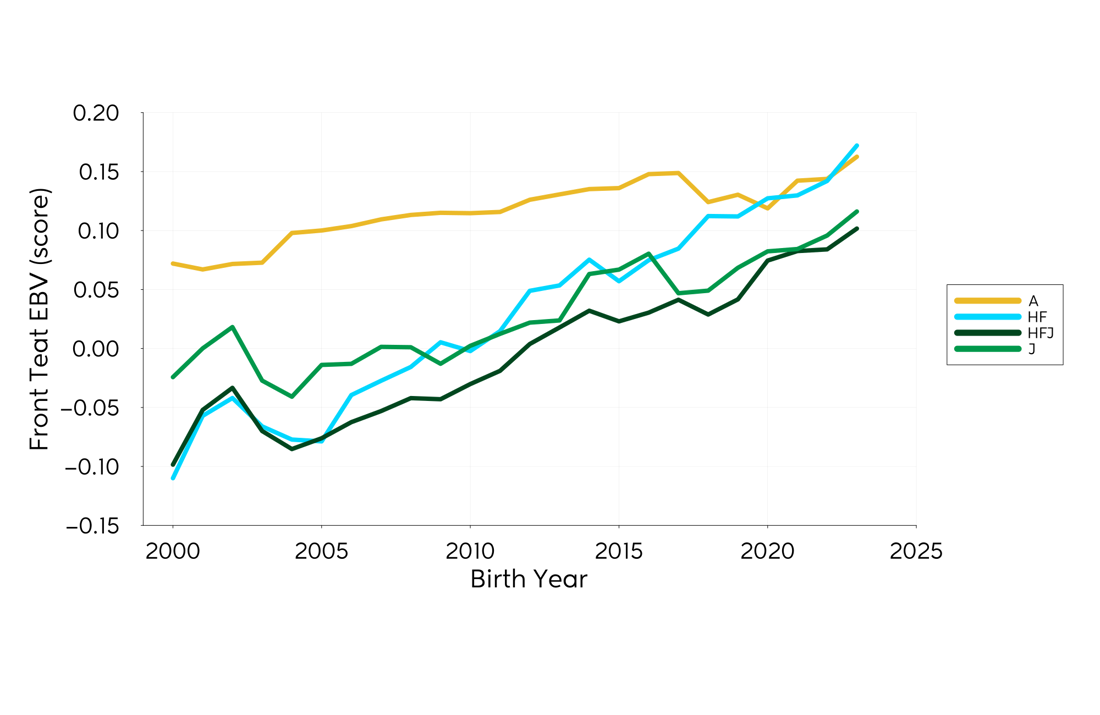 Genetic Trend Graph Frontteat 2024