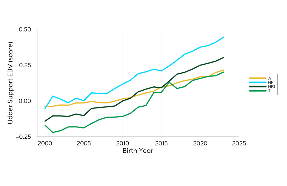 Genetic Trend Graph Uddersupport 2024
