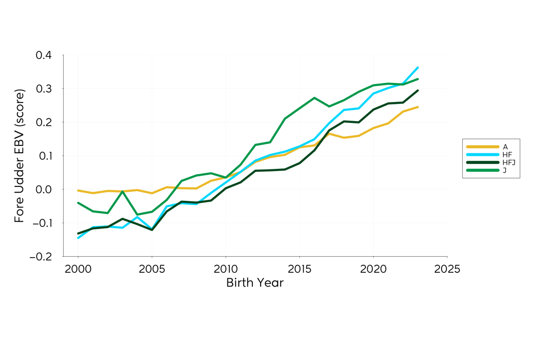 Genetic Trend Graph Foreudder 2024