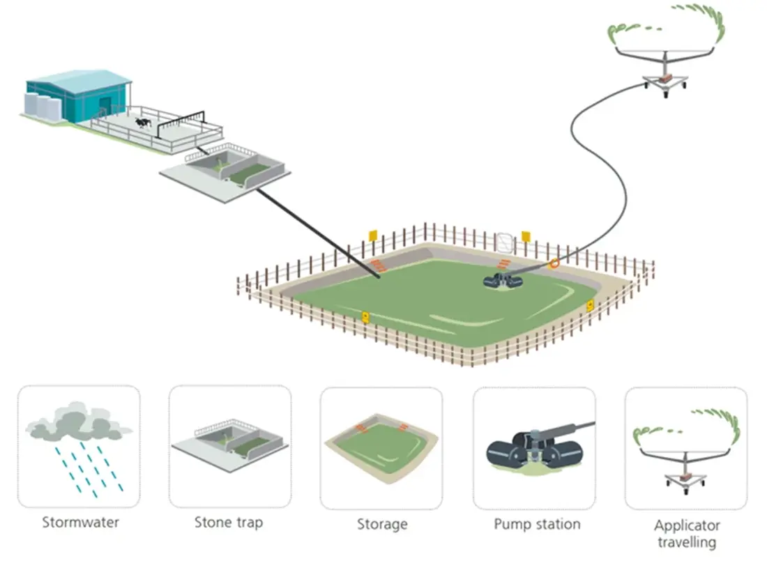 System 1 Travelling Irrigator