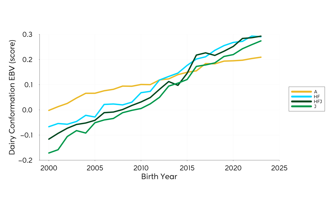 Genetic Trend Graph Dairyconf 2024