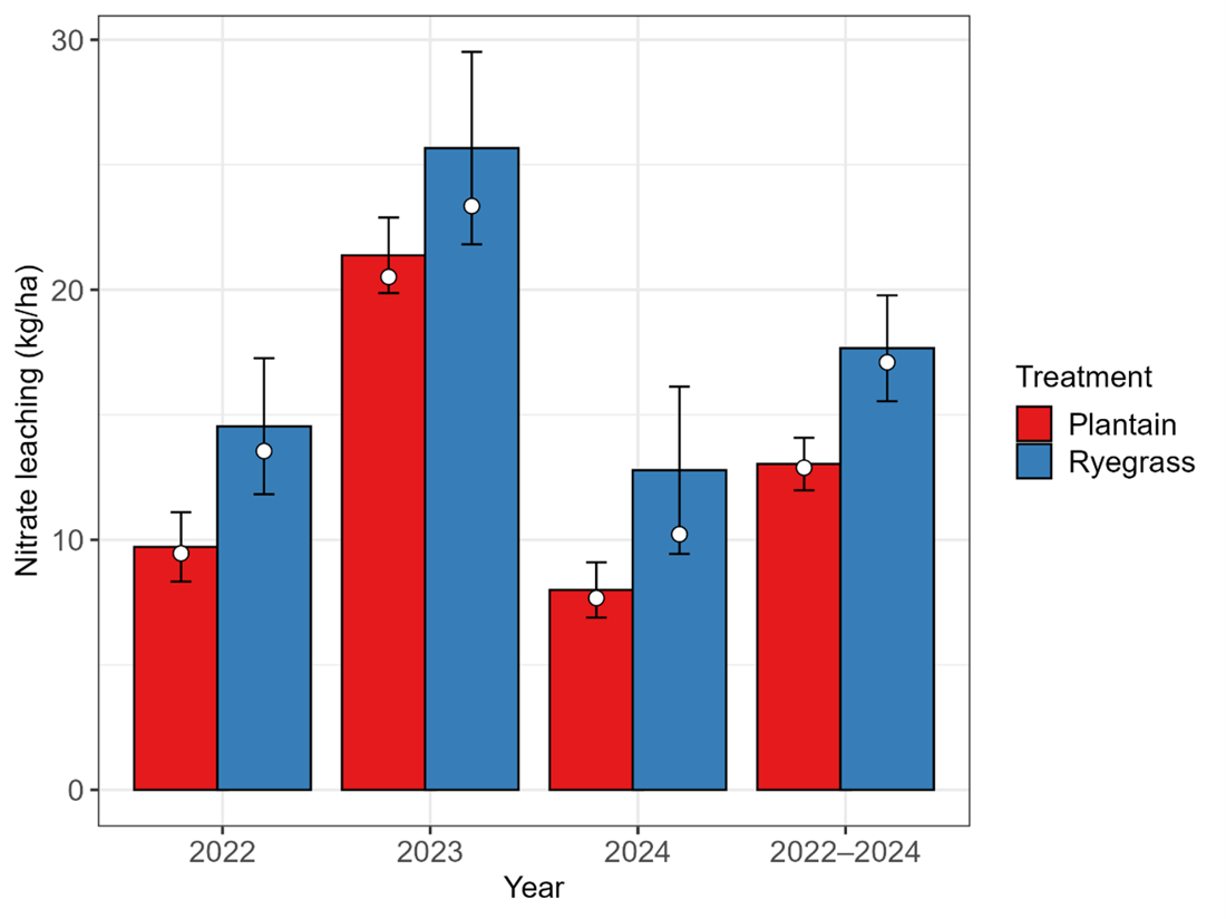Plantain Potency Comparing Nitrogen Leaching Between Pastures Graph
