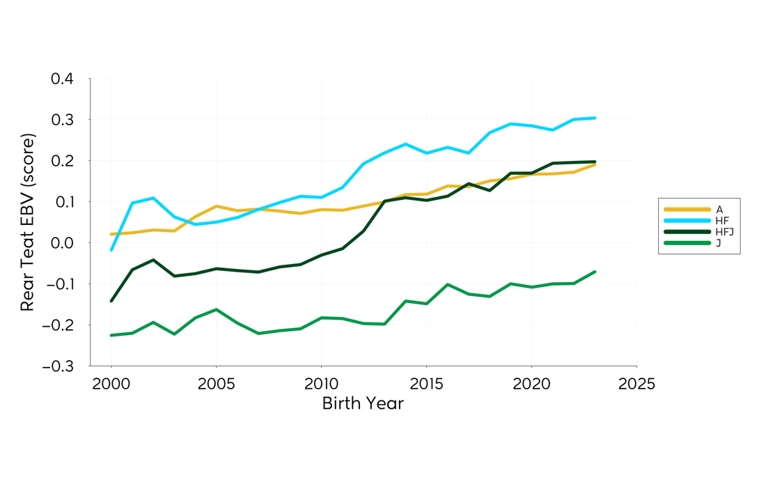Genetic Trend Graph Rearteat 2024
