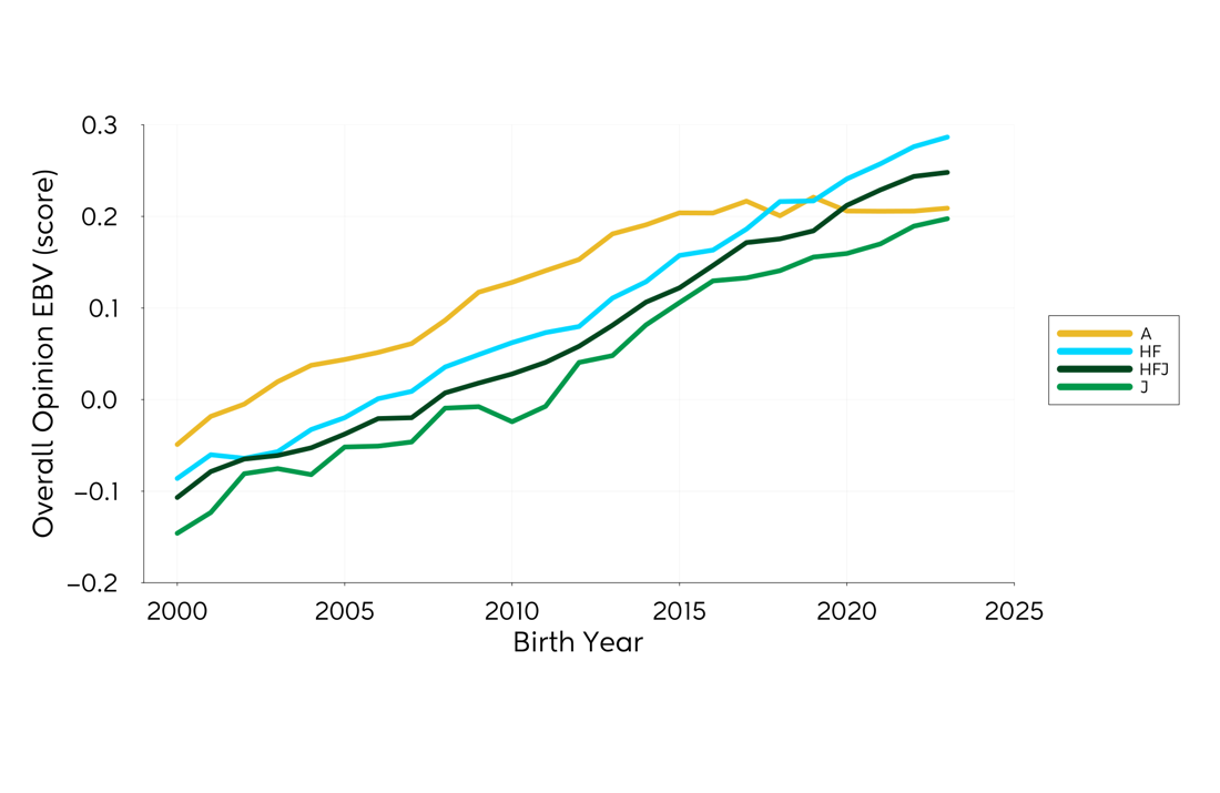 Genetic Trend Graph Opinion 2024