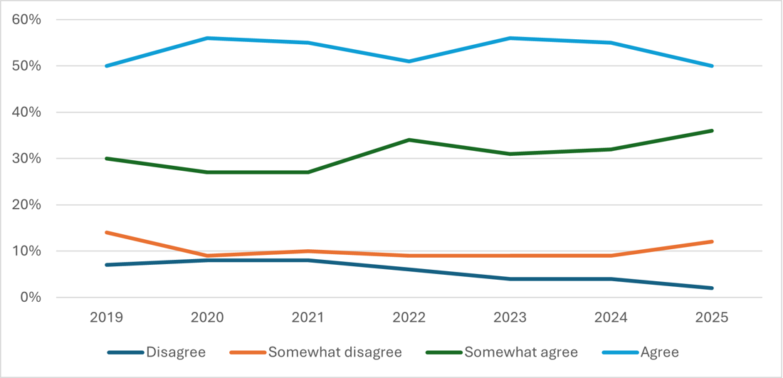 Recommend A Friend To Work In Dairy Graph