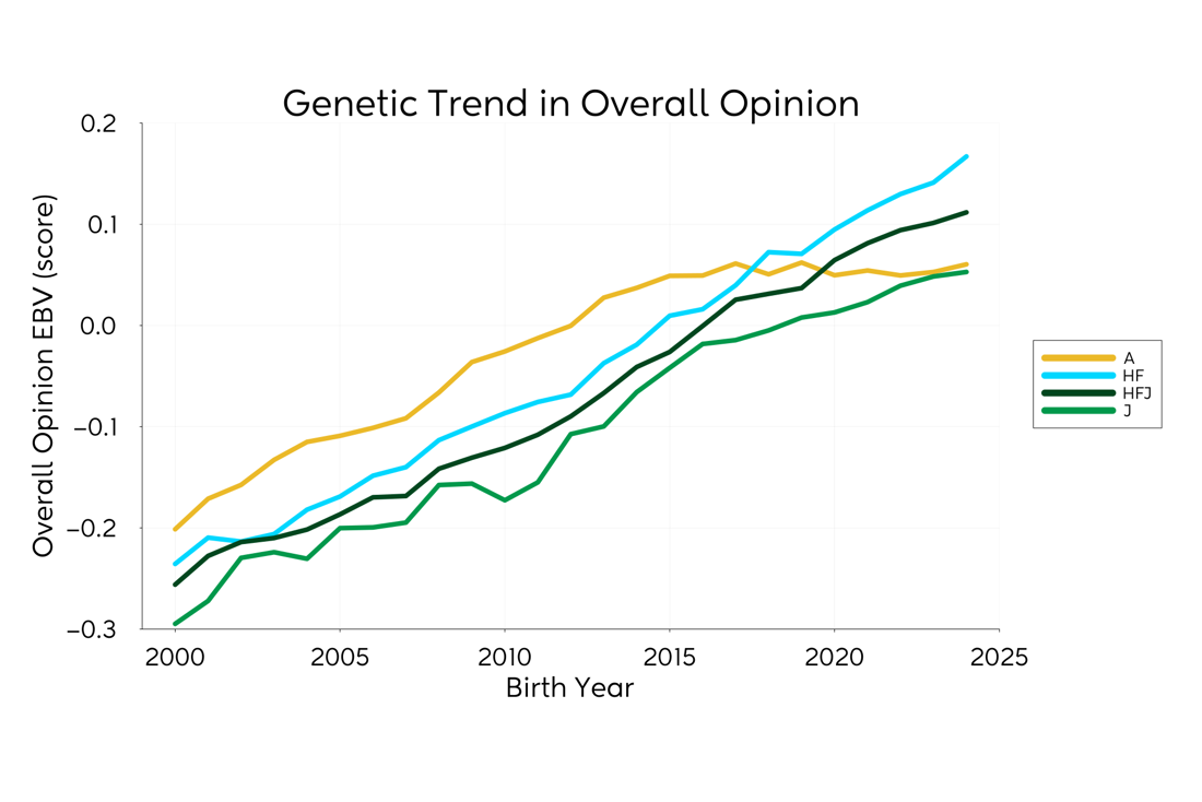 Genetic Trend Graph Opinion 2025