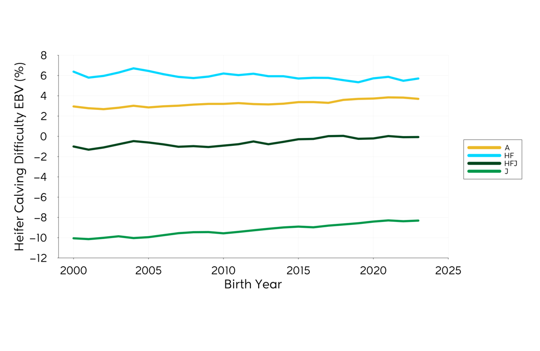 Genetic Trend Graph Heifercd 2024