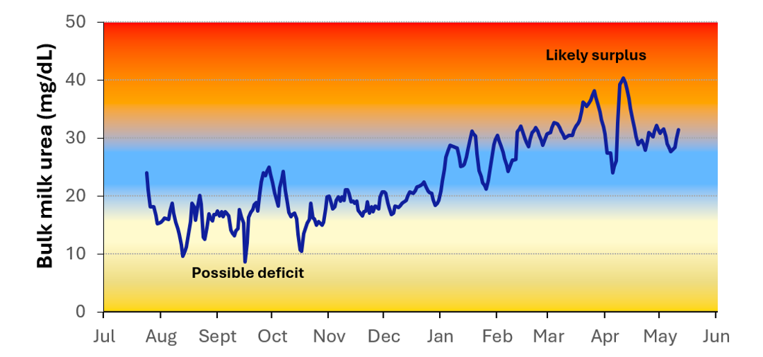 Milk Urea Indicator Of Herd Dietary Crude Protein Status Graph V4