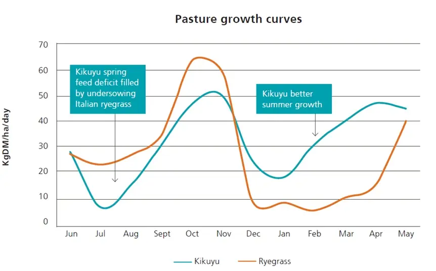 Kikuyu Pasture Growth Curves
